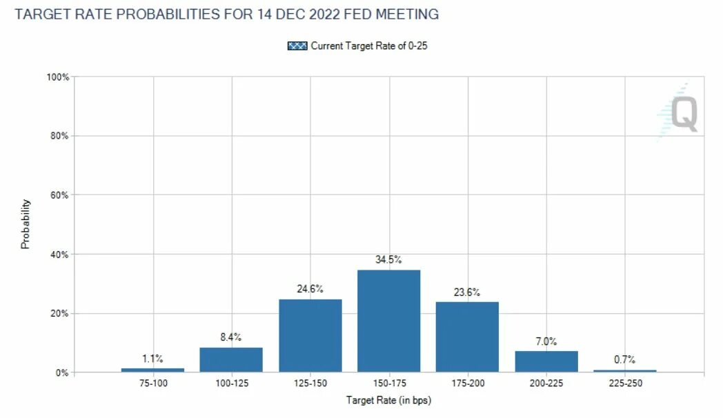 Повышение на 8 6. Fed rate hike expectation.