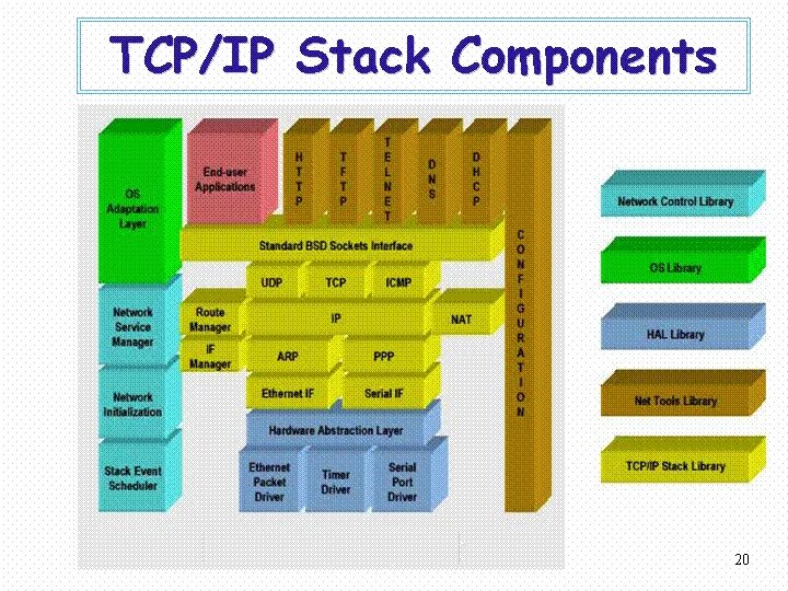 Через tcp ip. Стеки TCP/IP. ISO TCP IP. 2 Уровни стека TCP/IP. TCP/IP Protocol Stack.