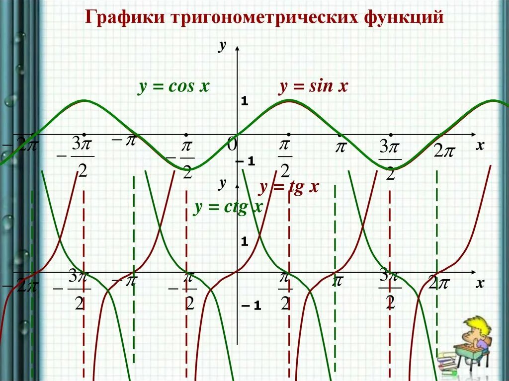 Графики тригонометрических функций. Графики тригонометрическихфункиций. Тригонометрические фун. Тригонометрический график.