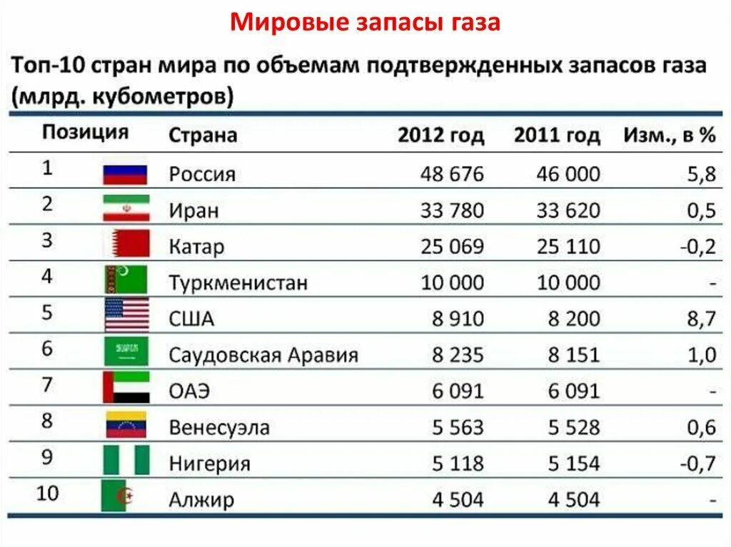 Назовите страну лидера добычи газа. Страны лидеры по запасам природного газа. страны по количеству газа. топ стран по запасам газа. запасы природного газа по странам 2022.