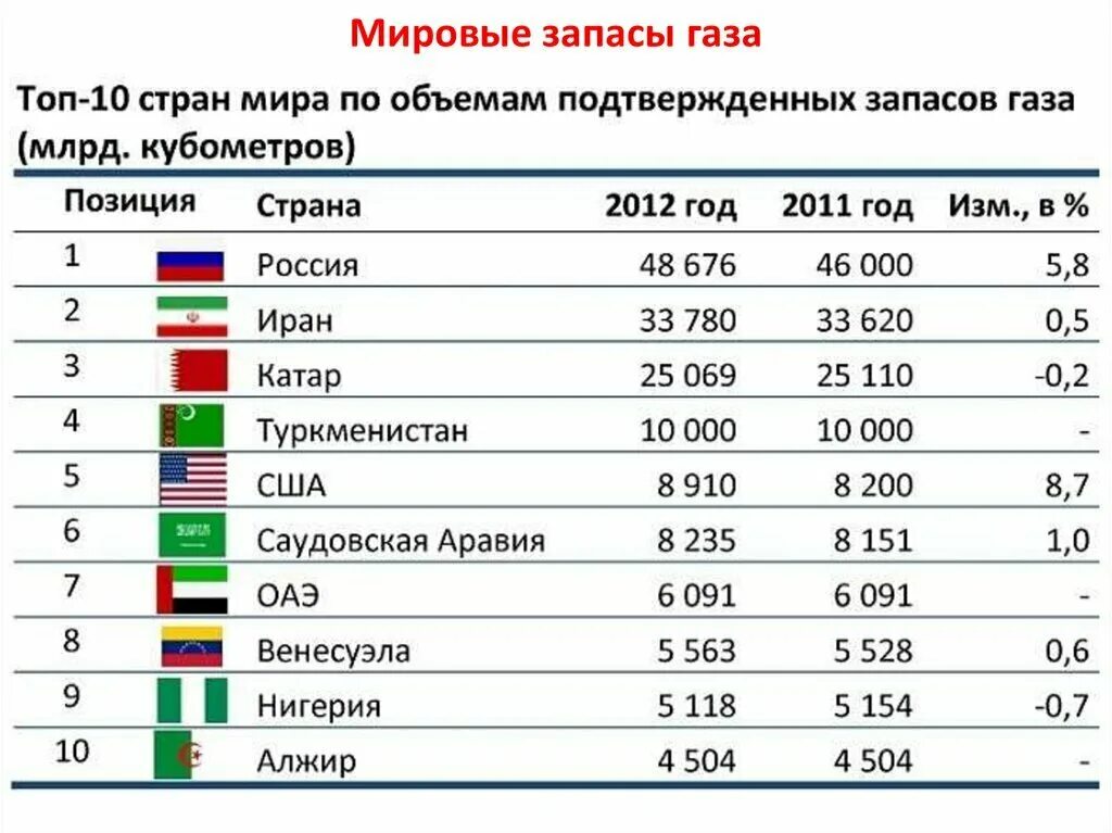 Три страны крупные производители нефти. Страны Лидеры по запасам природного газа. Мировые запасы природного газа. Страны по количеству газа. Мировые запасы газа по странам.