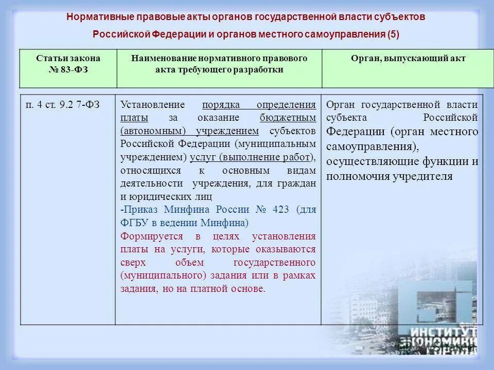 Содержание российских нормативных документов. Нормативные акты органов государственной власти. Нормативно-правовые документы федерального и субъектного уровня –. Акты органов государственной власти субъектов. Акты органов муниципальной власти.