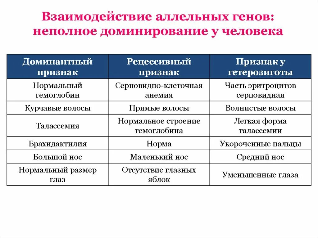 Таблица полное доминирование неполное доминирование. Неполное доминирование признака. Примеры неполного доминирования признаков. Неполное доминирование примеры. Курчавые волосы доминантный признак