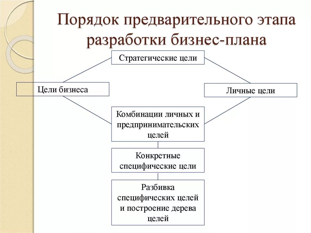 Организация предварительного этапа. Порядок разработки планов. Сущность и Назначение бизнес-плана. Порядок разработки бизнес-плана. Предварительный бизнес план это.