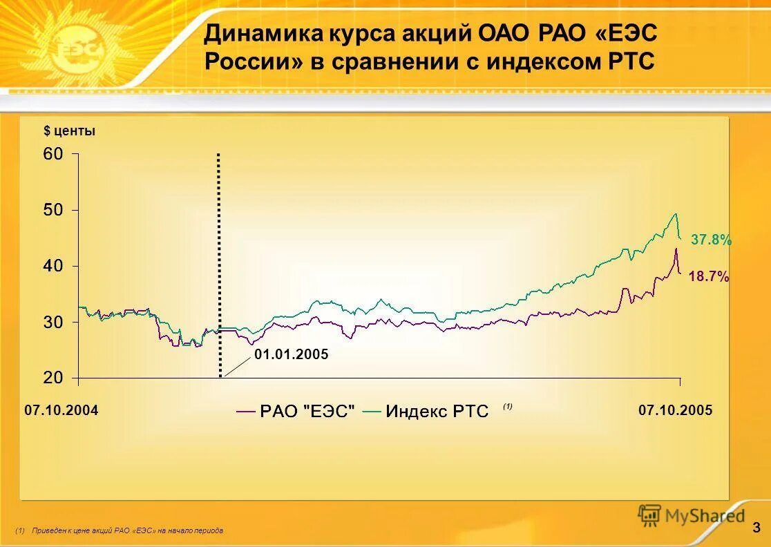 курс акций рао. интер рао еэс график акций. курс акций рао. акции интер рао в реальном времени. интер рао еэс акции.