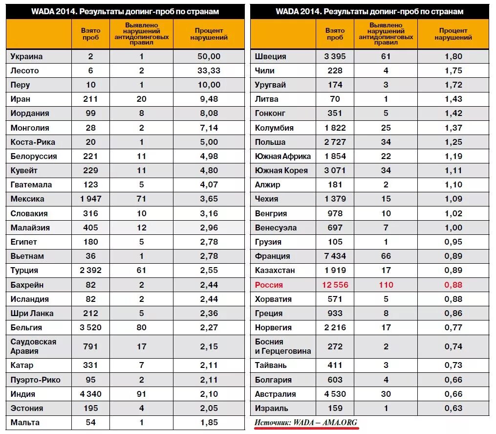 Допинг по странам. Статистика применения допинга по странам. Допинг таблица. Количество спортсменов с допингом по странам.