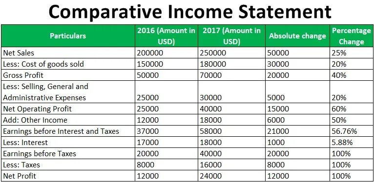 Merchandise income statement. Убытки банков. Убыток на английском. Отчет о выручке. Убыток на английском.