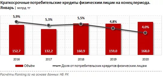 Объемы кредитования физических лиц. Тенденции потребительского кредитования. Объем выданных потребительских кредитов. Динамика потребительского кредитования.