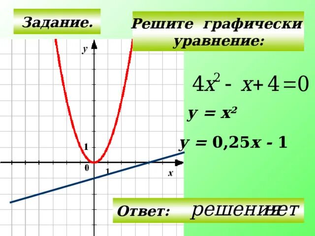 Решить графическое уравнение x 3x. Решите графически уравнение. Решение уравнений графически. Решите Графическое уравнение. Решите Графическое уравнение х2 3х-2.