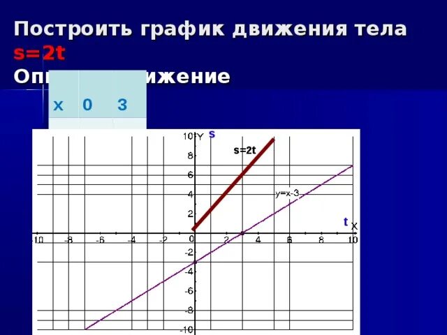 Постройте график движения тел