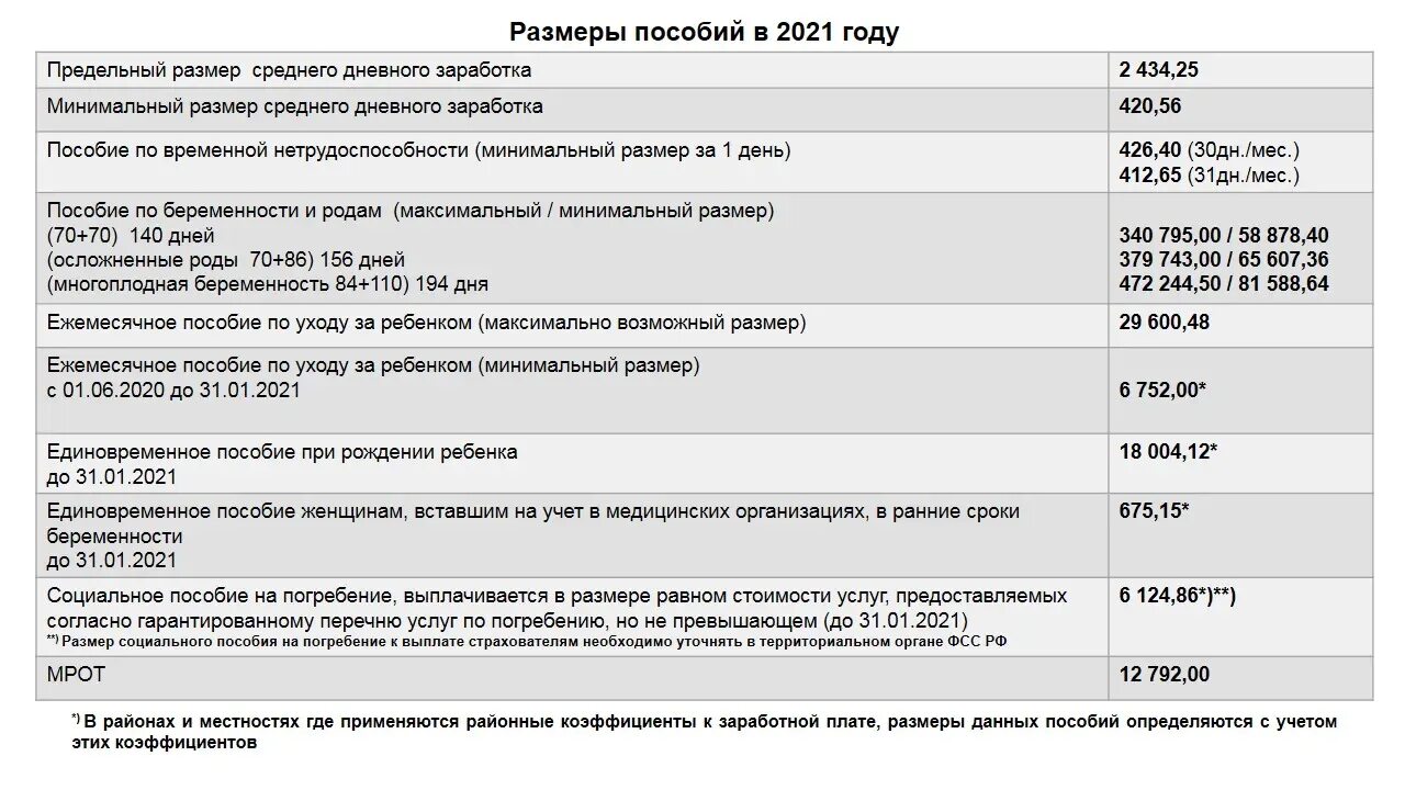 Через сколько перечисляют пособие