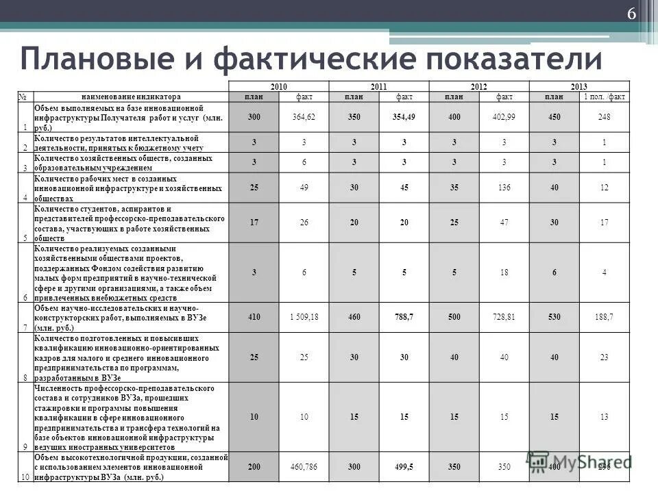 Плановый коэффициент 1 2. Плановые и фактические показатели. Плановый показатель фактический показатель. Сопоставление плановых и фактических показателей. Плановые и фактические показатели на предприятии.