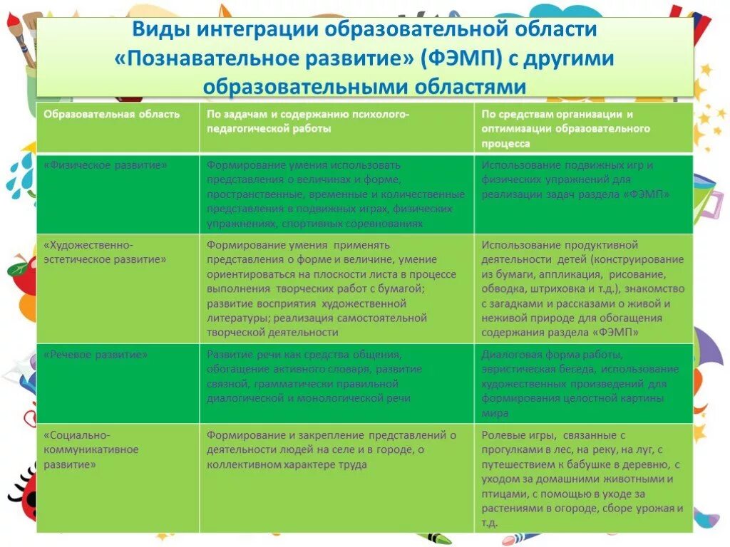 Задачи интегрируемых образовательных областей. Интеграция образовательных областей. Образовательная область ФЭМП. Интеграция ФЭМП И другие образовательные области.