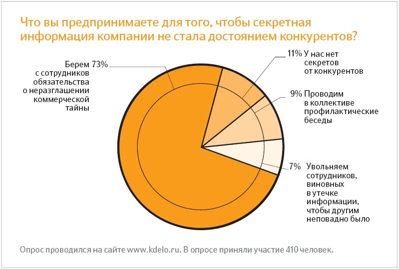 Насколько подробно. Статистика коммерческой тайны. Коммерческая тайна статистика. Коммерческая тайна статистика Россия. Статистика конфиденциальной информации.