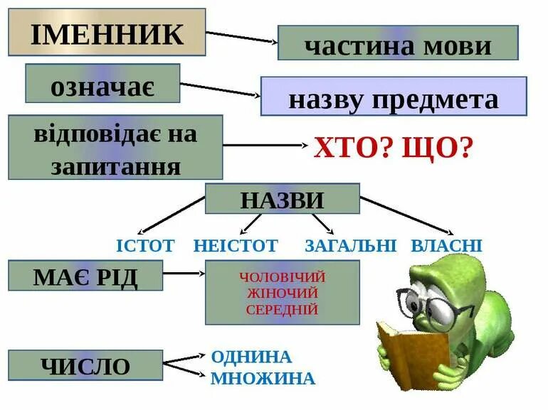 Рідна мова. Древо славянских языков. 10 фактів про українську мову. Оформление по нуш наши дети. Назвіть мову.