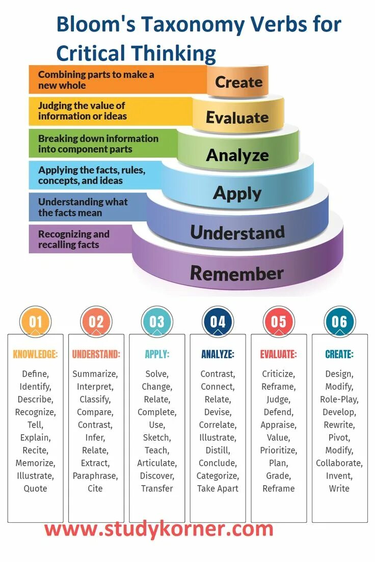 Bloom s taxonomy is. Таксономия блума. bloom taxonomy action verbs. bloom s taxonomy of learning. verbs of thinking.