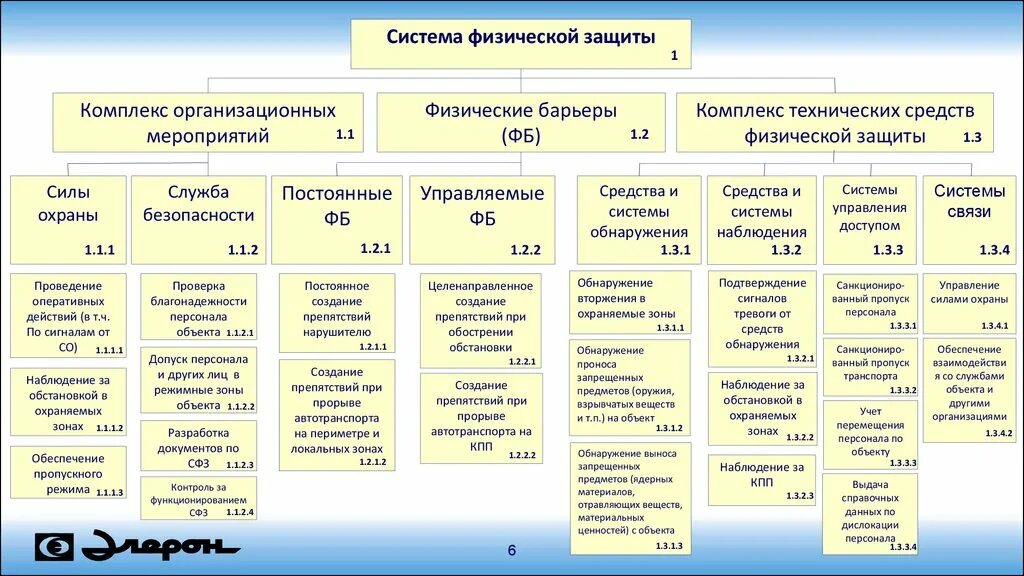 Проверка физической защиты объекта