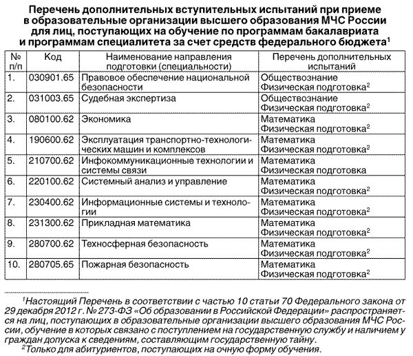 Проект перечня вступительных испытаний 2025 Рта вступительные испытания