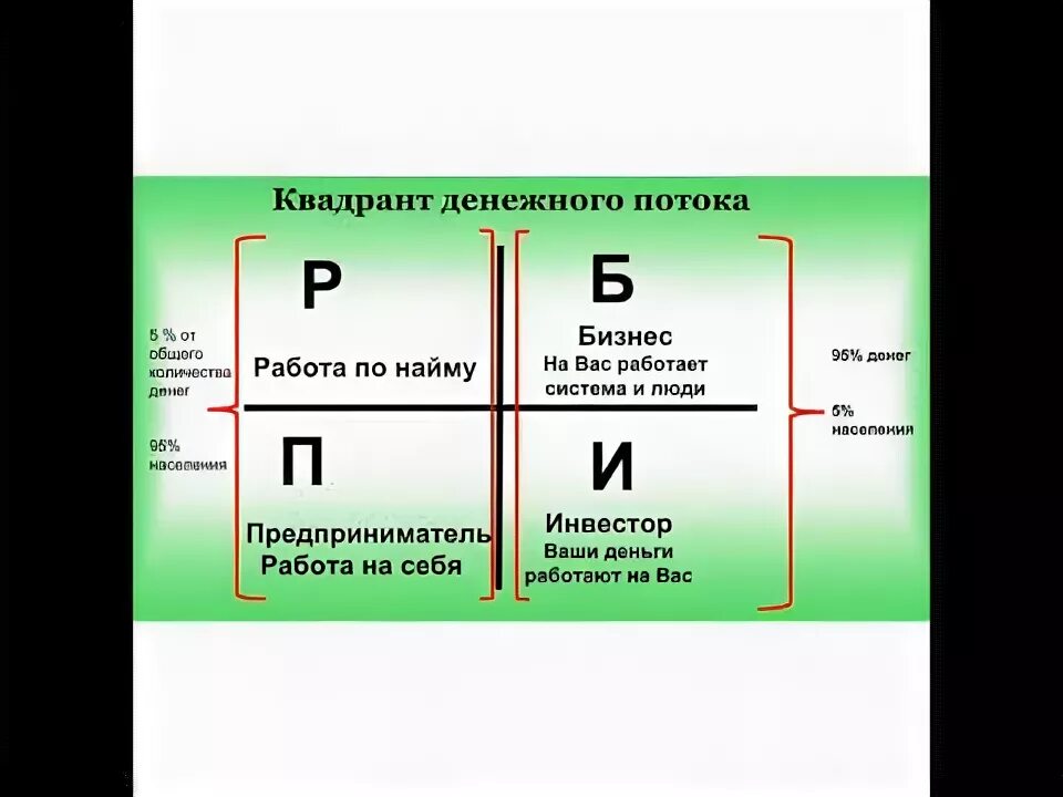 Денежные потоки книги. 4 Квадранта денежного потока. Квадрант денежного потока схема.