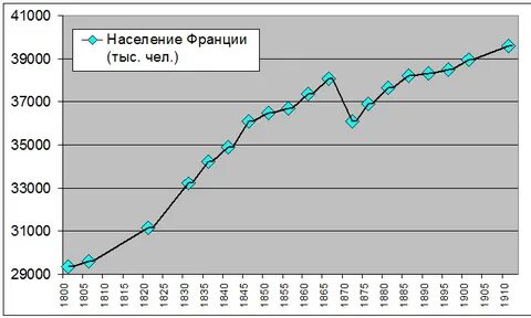 Численность населения франции по годам