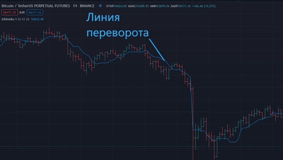 Ишимоку индикатор как пользоваться. Облако ишимоку. индикатор ишимоку. индикатор переворачивания груза.