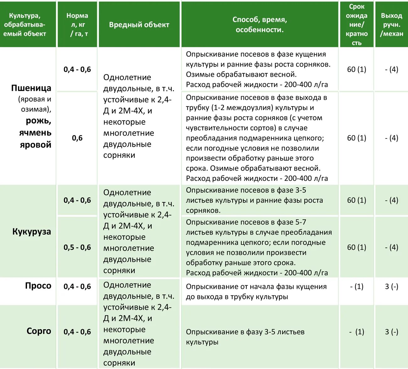 Средства для опрыскивания от сорняков. Фазы развития сорняков. После какого гербицида можно сажать. Тифи гербицид расход. Опрыскивать сорняки