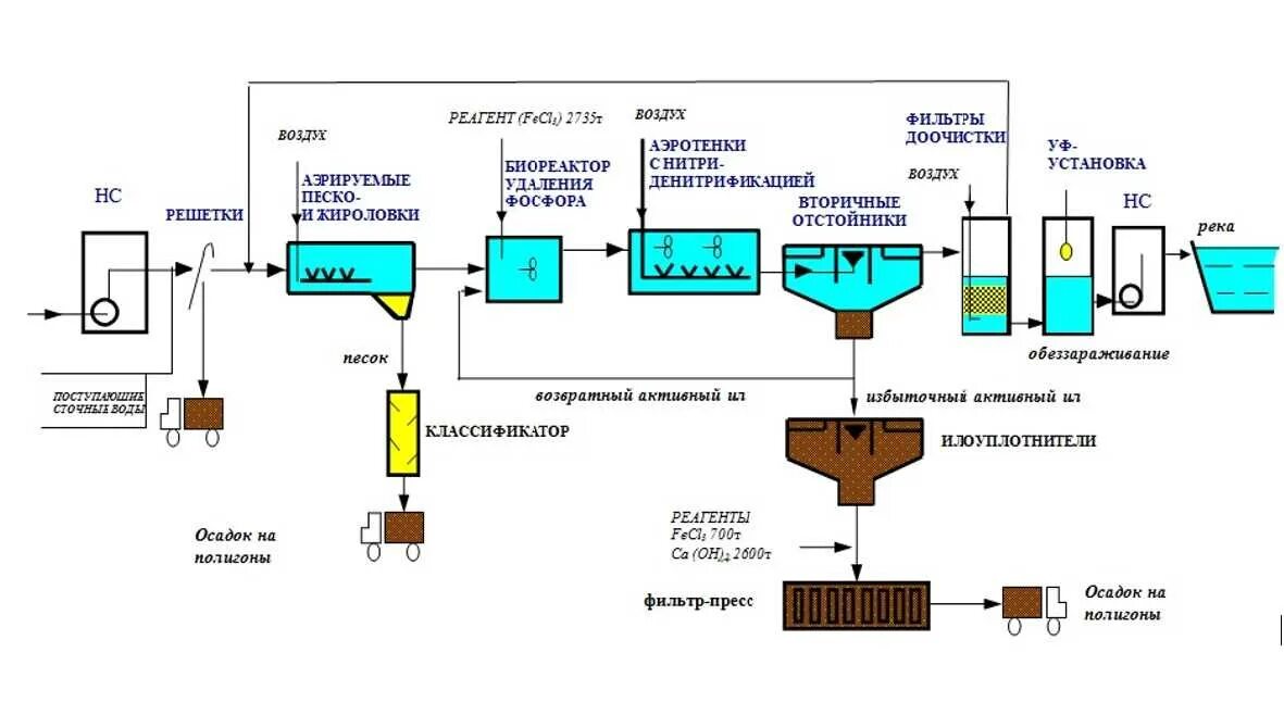 Технологическая схема очистных сооружений сточных вод. Технологическая схема биологической очистки сточных вод. Технологическая схема канализационных очистных сооружений. Схема очистки сточных вод на заводе. Осадок механической очистки