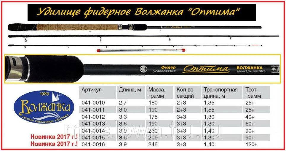 Тест 10 метров. Волжанка Оптима 3.9 90. Фидер Волжанка 4,2. Волжанка Оптима 3.6 90+. Фидерное удилище для начинающих Волжанка Оптима.