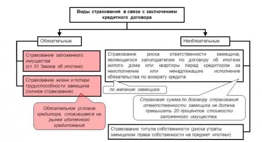 Страхование жизни заемщика ипотеки. Виды страхования ипотечного кредитования. страхование жизни заемщика. кредитный договор страхование. виды страхования заемщиков.