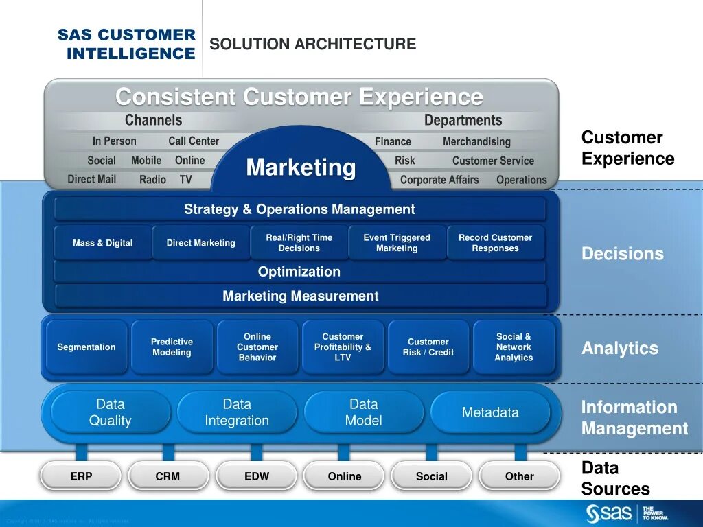 SAS компания. Архитектура SAS. SAS customer Intelligence Studio. Аналитическая система SAS,.