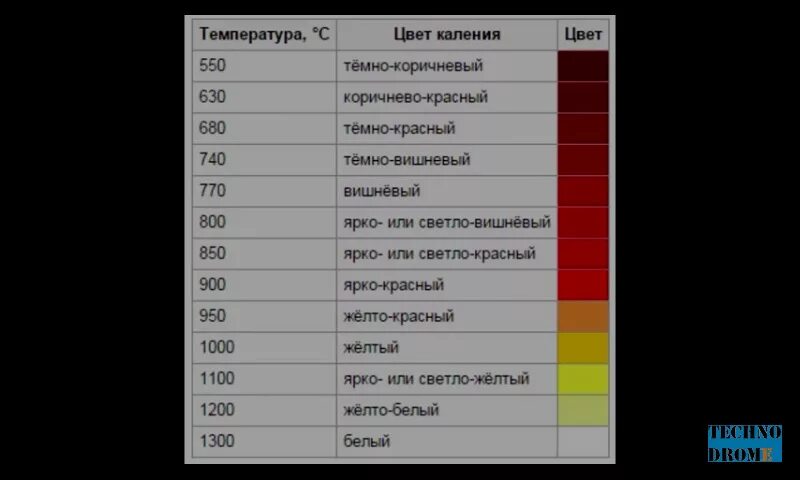 Сколько температура красного. Цветовая таблица побежалости железа. Цветовая таблица нагрева металла. Таблица цвета каления и цвета побежалости. Цвета каления и побежалости стали.