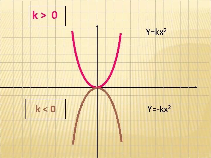 Функция y k x 9 класс. График функции y=kx2. Функция y kx2. Квадратичная функция y kx2. График функции y КХ+В.