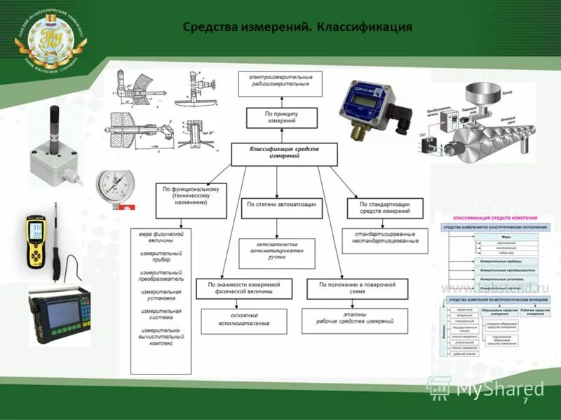 Средства измерения бывают. Классификация средств измерения система си. Схема классификация средств измерения. Технические измерения классификация средств измерения. Измерения основы средства измерений классификация.