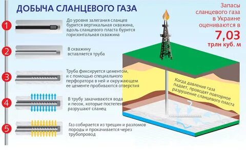 Почему происходит активная добыча и использование газа