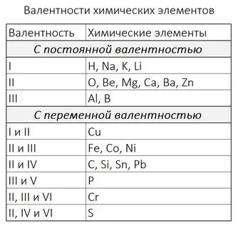 Таблица постоянной валентности химических элементов