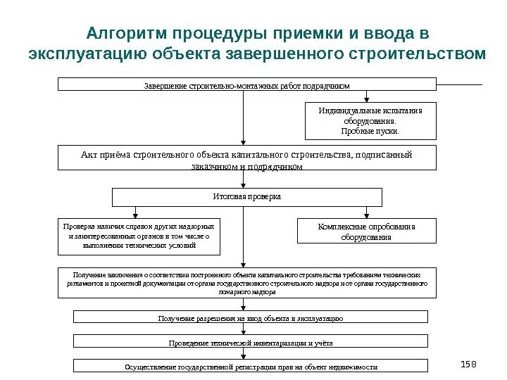 Порядок приемки зданий в эксплуатацию схема. Схема ввода объектов в эксплуатацию. Этапы ввода объекта в эксплуатацию. Этапы ввода здания в эксплуатацию.