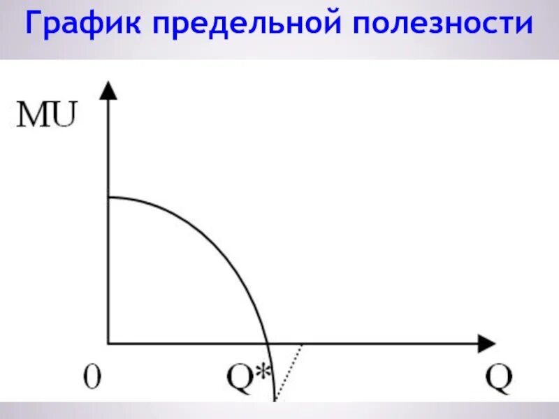 Законом убывающей предельной полезности благ. Закон убывающей предельной полезности график. графики предельной полезности. теория предельной полезности график. полезность и предельная полезность график.