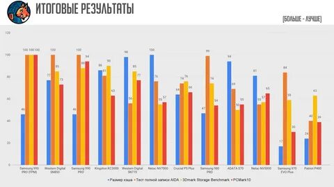 Сравнение 0