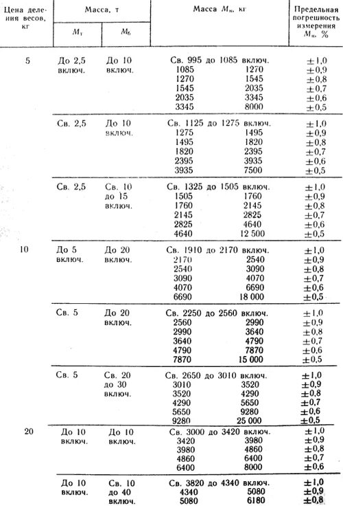 Погрешность измерения автомобильных весов 60 тонн. Погрешность весов при взвешивании 1 тонны. Погрешность крановых весов весов 10000 кг при взвешивании. Погрешность автомобильных весов ВАТП 100 при взвешивании. Допустимая разница в весе