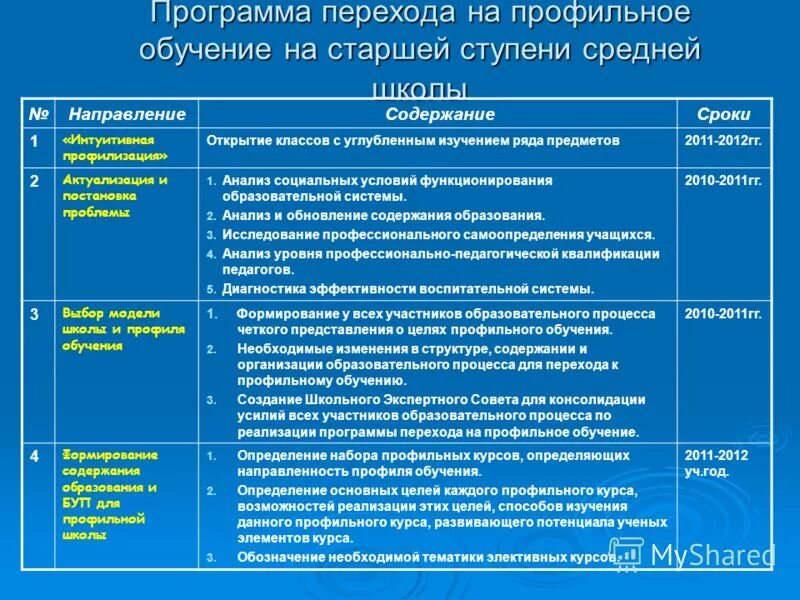 Программа обучения. Организация профильного обучения. Профильное обучение в школе. Ступени школьного образования.