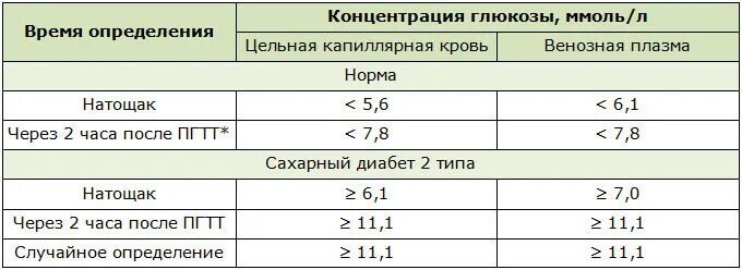 Диабет сколько норма