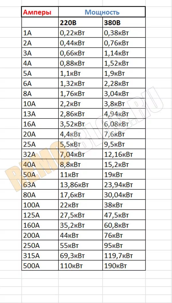 25 ампер в квт 220в. Таблица КВТ В амперы 380 вольт. Таблица ватт ампер 220 вольт. Таблица ватт ампер 12 вольт. Таблица ватт ампер 380.