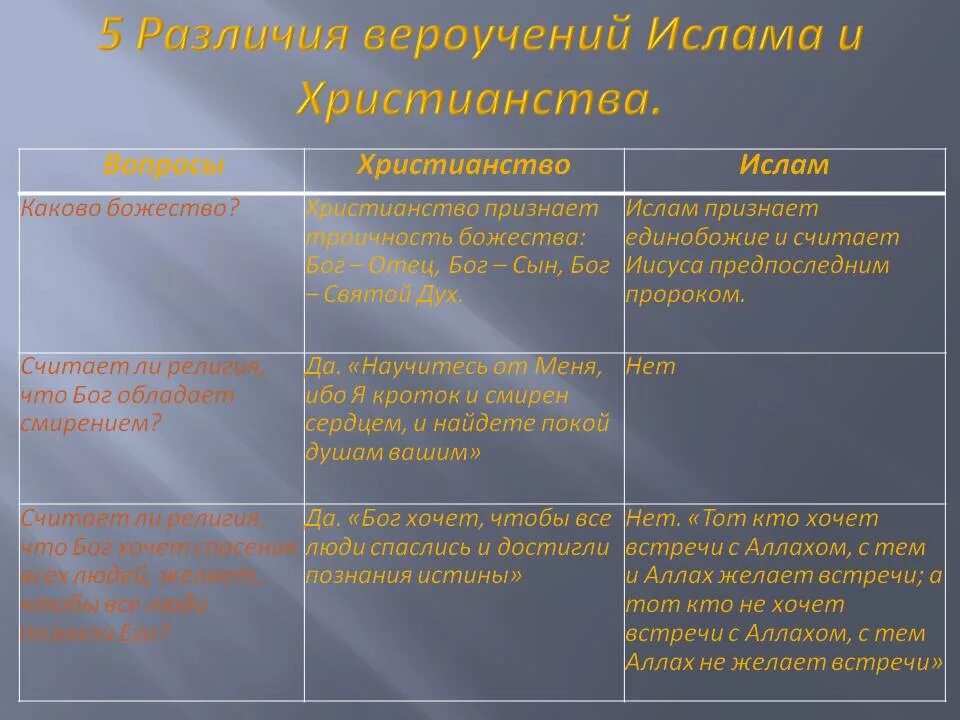 3 различия религии. Отличия Ислама и христианства. Сходства хрестианстваи Ислама. Различия христианства и Ислама.