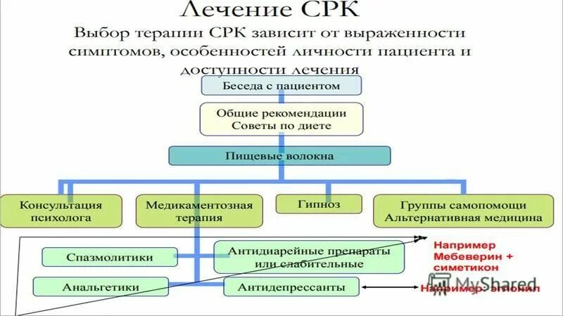 Схема лечения синдрома раздраженного кишечника. Симптомы исключающие диагноз срк. Срк симптомы. Принципы терапии синдрома раздраженного кишечника. Синдром раздраженного кишечника симптомы.