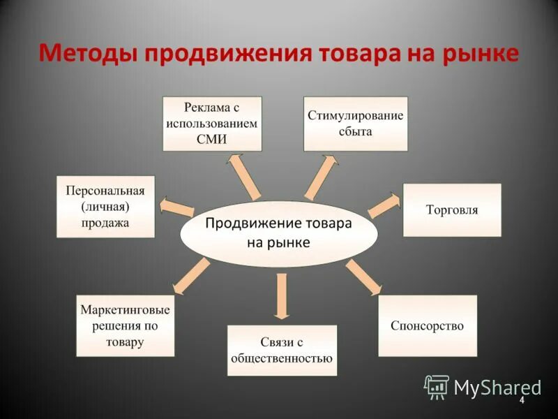 Организация рекламы товаров. Способы продвижения услуг на рынке. Способы продвижения товара. Методы продвижения товара. Методы продвижения товара на рынок.