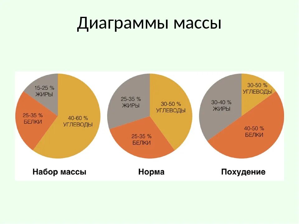 Сколько нужно есть жиров белков и углеводов. Норма белков жиров и углеводов для похудения. Соотношение белки жиры углеводы норма 1 1 4. Норма белков жиров и углеводов в день в процентах. Соотношение белков жиров и углеводов в рационе здорового человека.