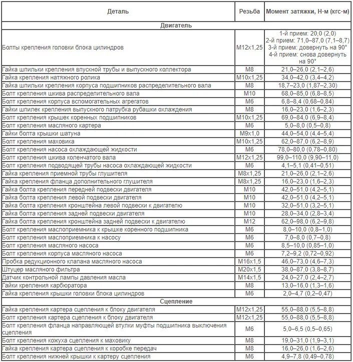 Момент затяжки ВАЗ 2108. Момент затяжки болтов Шатунов ВАЗ. Моменты затяжки болтов таблица ВАЗ 2114. Момент затяжки Шатунов ВАЗ 21083. 2115 момент затяжки