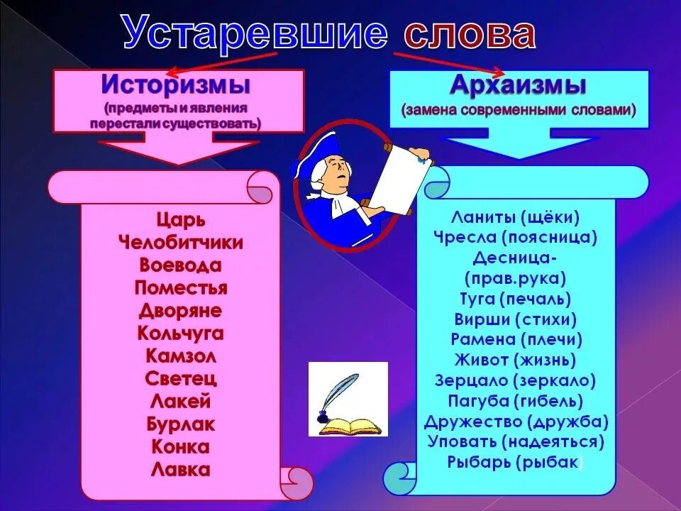 Устаревшие слова вышедшие из употребления. Историзм или архаизм. Устаревшие вещи архаизмы. Современные архаизмы.