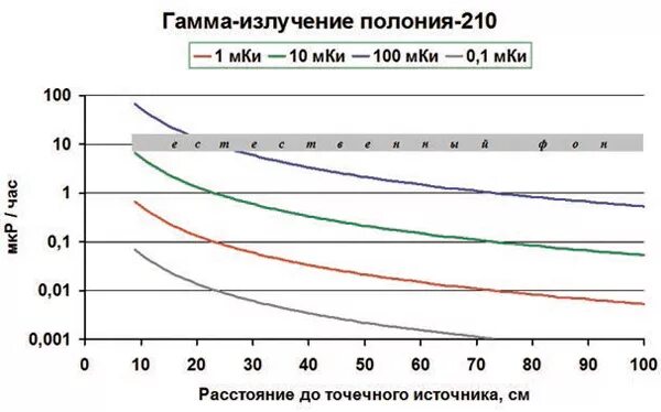 Распад полония 210. Зависимость мощности излучения от расстояния до источника. Интенсивность излучения в зависимости от расстояния. Изотоп Полония 210. Мощность излучения r.