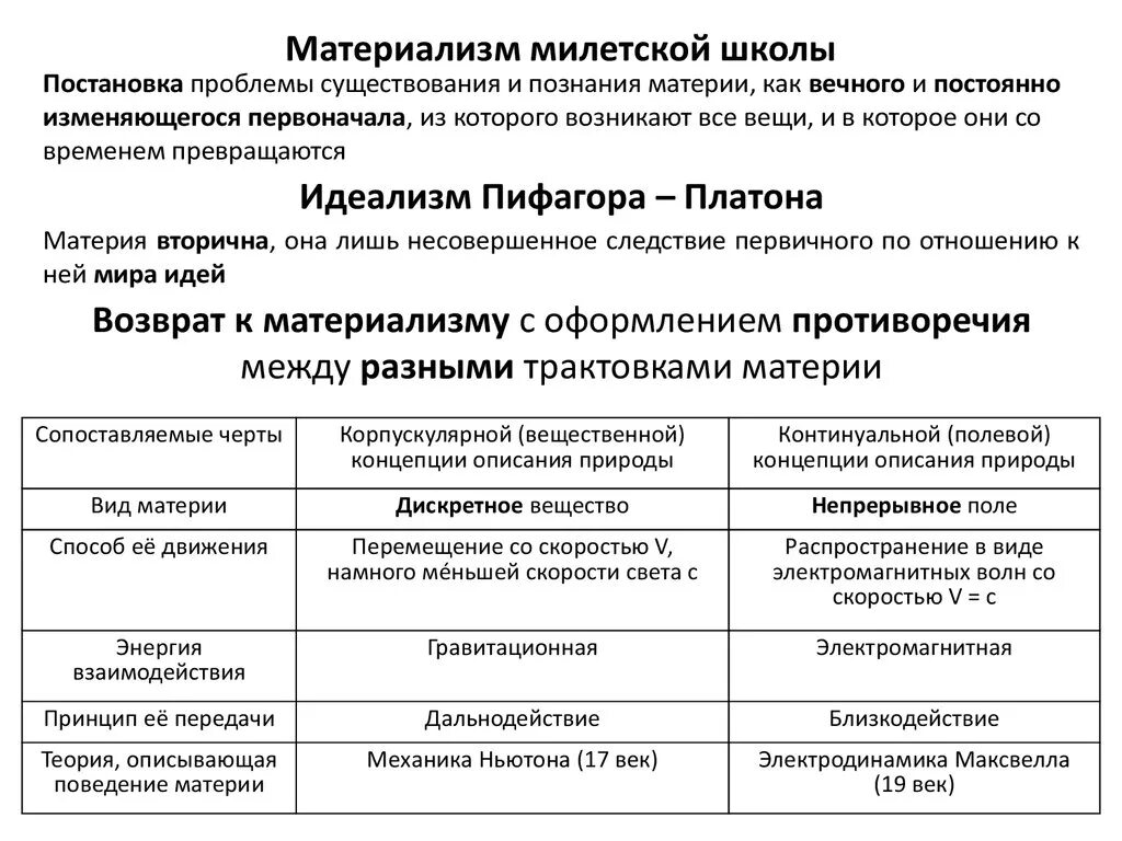 Материализм милетской школы. Материализм материалисты. Корпускулярная и континуальная концепции. Милетская школа методы познания. Черты материализма